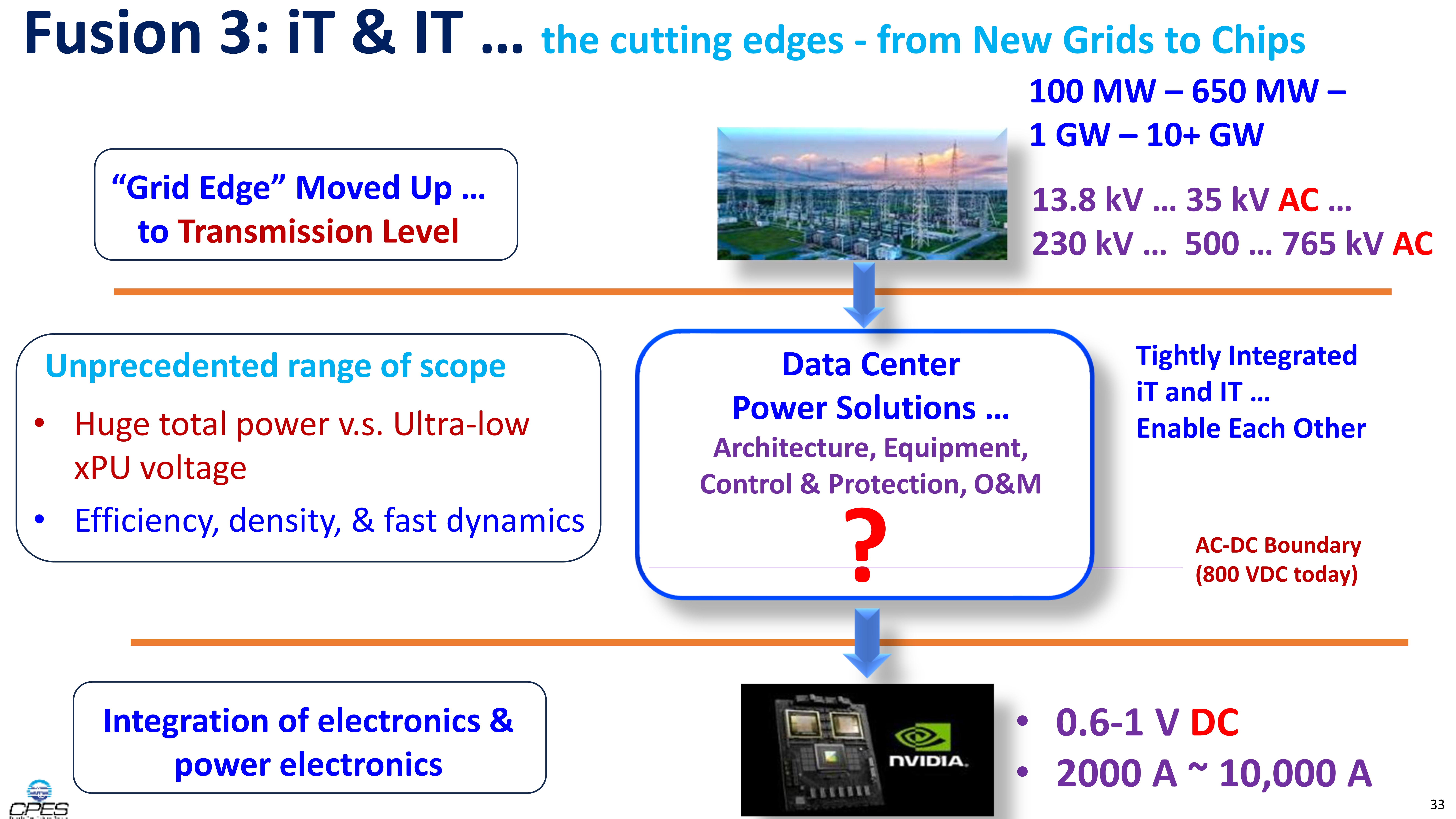 Fundamentals of SST & Energy Router - Applications & Technologies_33