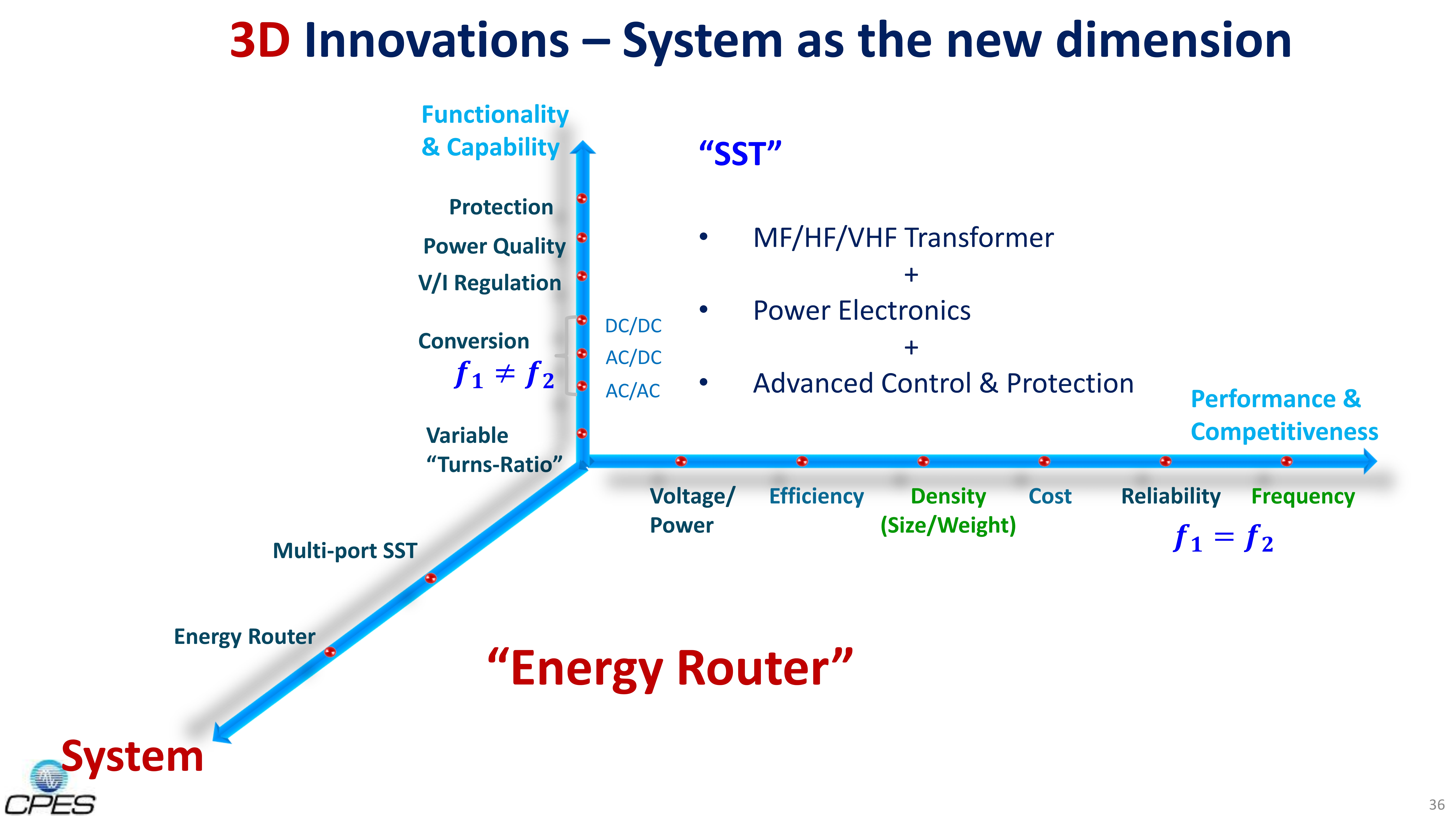 Fundamentals of SST & Energy Router - Applications & Technologies_36